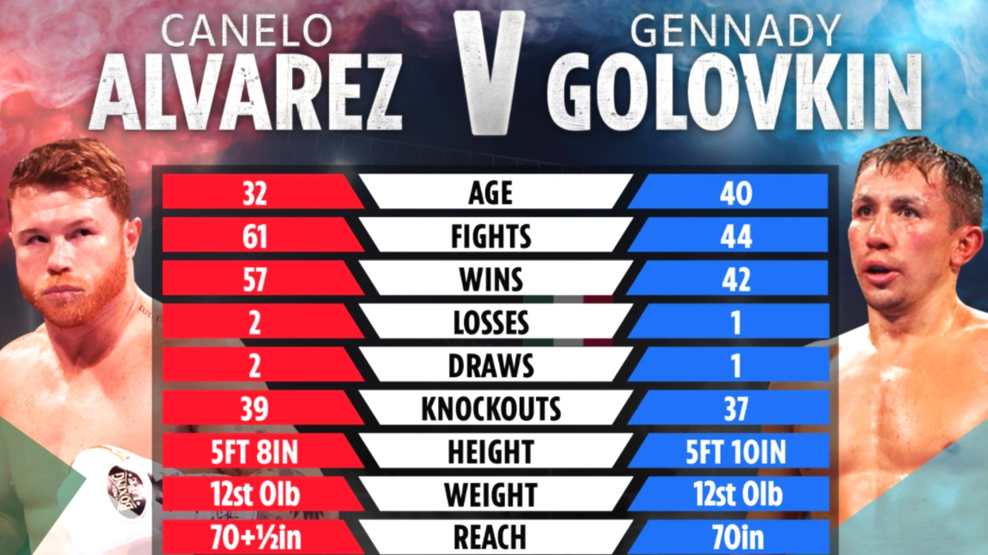 When is Canelo Alvarez vs Golovkin boxing fight? Time, date, odds, PPV price, how to watch GGG vs Canelo 3 DAZN live stream online, on TV
